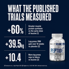 DL185 published trial results - 60 percent greater muscle protein synthesis